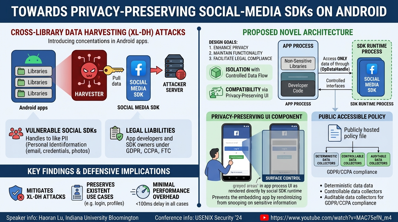 Visual summary for Towards Privacy-Preserving Social-Media SDKs on Android by Haoran Lu