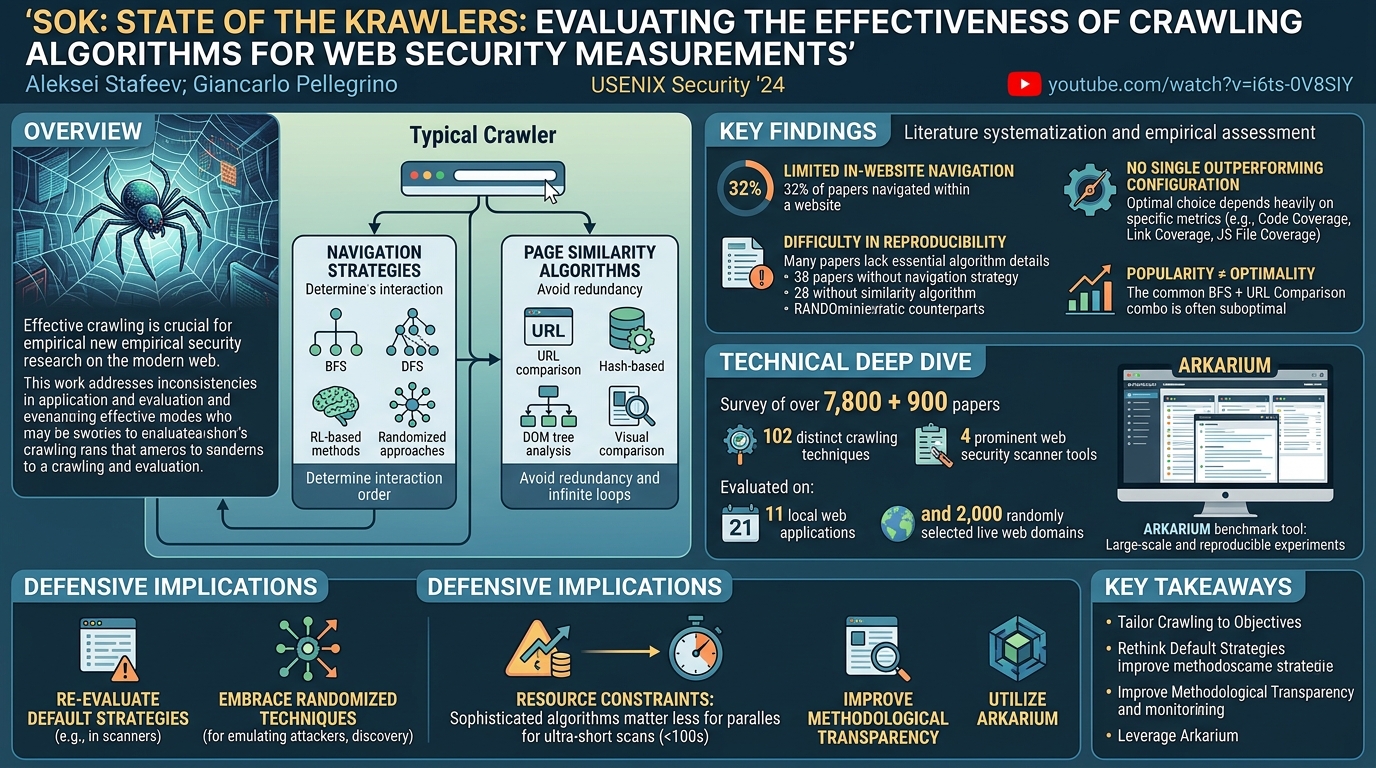 Visual summary for SoK: State of the Krawlers – Evaluating the Effectiveness of Crawling Algorithms for Web Security Measurements by Aleksei Stafeev, Giancarlo Pellegrino
