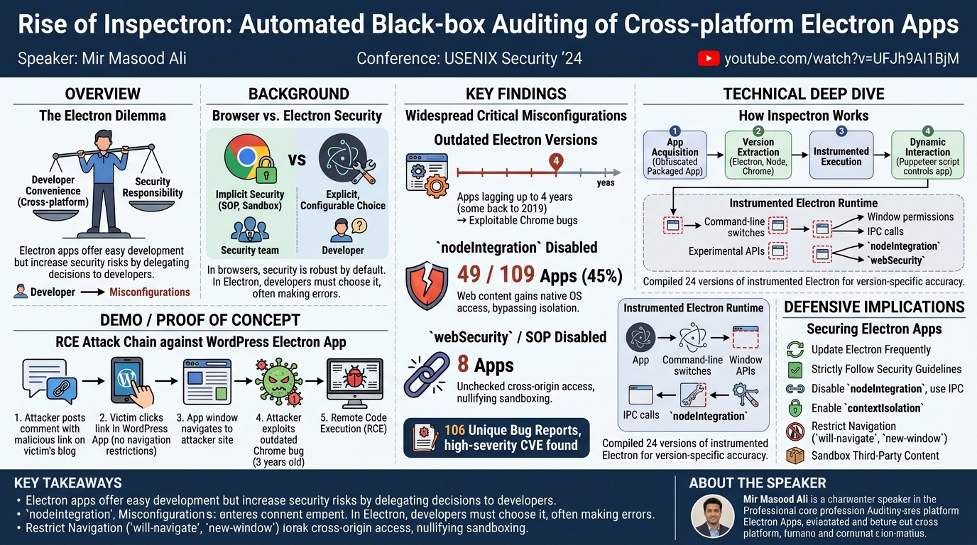Visual summary for Rise of Inspectron: Automated Black-box Auditing of Cross-platform Electron Apps by Mir Masood Ali