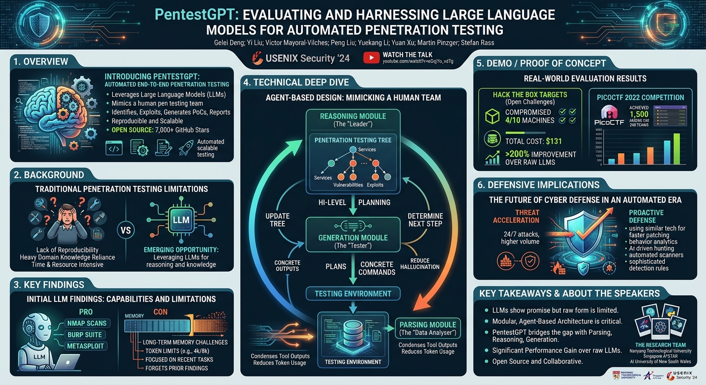 Visual summary for PentestGPT: Evaluating and Harnessing Large Language Models for Automated Penetration Testing by Gelei Deng, Yi Liu, Víctor Mayoral-Vilches, Peng Liu, Yuekang Li, Yuan Xu, Martin Pinzger, Stefan Rass