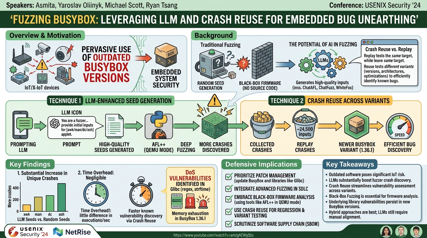 Visual summary for Fuzzing BusyBox: Leveraging LLM and Crash Reuse for Embedded Bug Unearthing by Asmita, Yaroslav Oliinyk, Michael Scott, Ryan Tsang