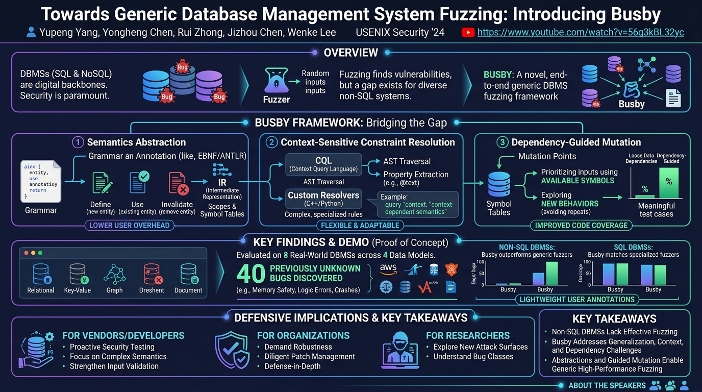 Visual summary for Towards Generic Database Management System Fuzzing by Yupeng Yang, Yongheng Chen, Rui Zhong, Jizhou Chen, Wenke Lee