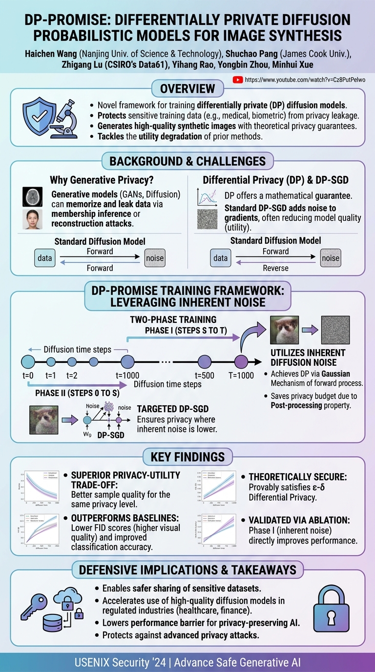 Visual summary for dp-promise: Differentially Private Diffusion Probabilistic Models for Image Synthesis by Haichen Wang, Shuchao Pang, Zhigang Lu, Yihang Rao, Yongbin Zhou, Minhui Xue