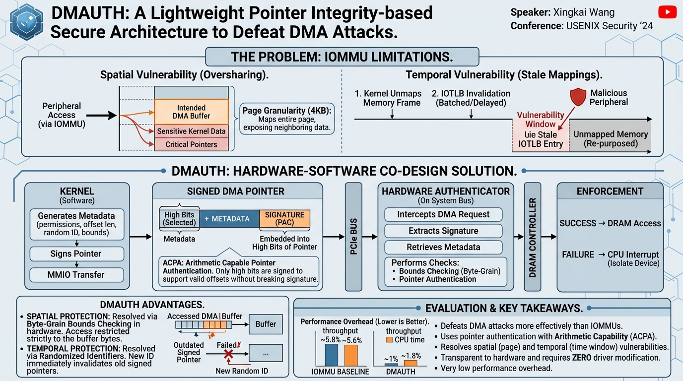 Visual summary for DMAAUTH: A Lightweight Pointer Integrity-based Secure Architecture to Defeat DMA Attacks by Xingkai Wang
