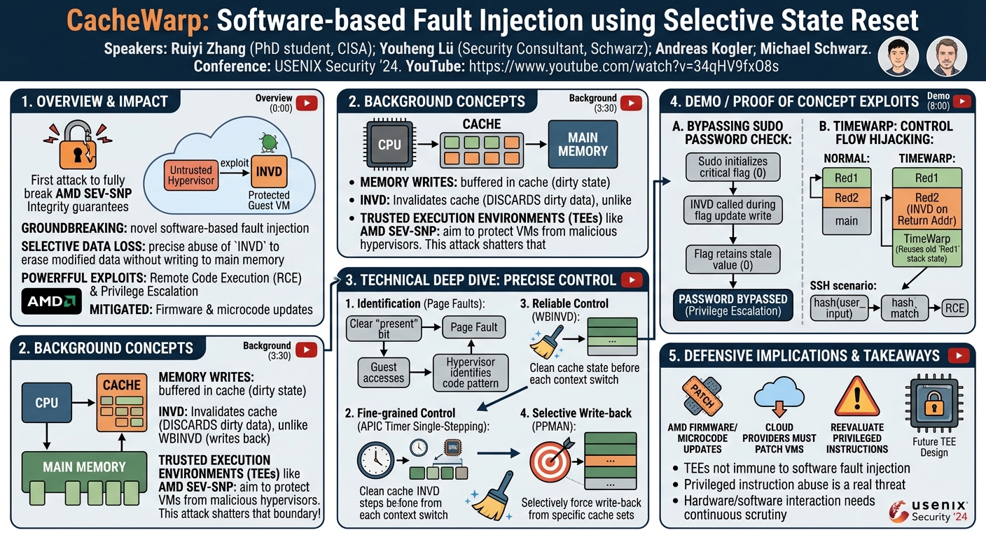 Visual summary for CacheWarp: Software-based Fault Injection using Selective State Reset by Ruiyi Zhang, Youheng Lü, Andreas Kogler, Michael Schwarz