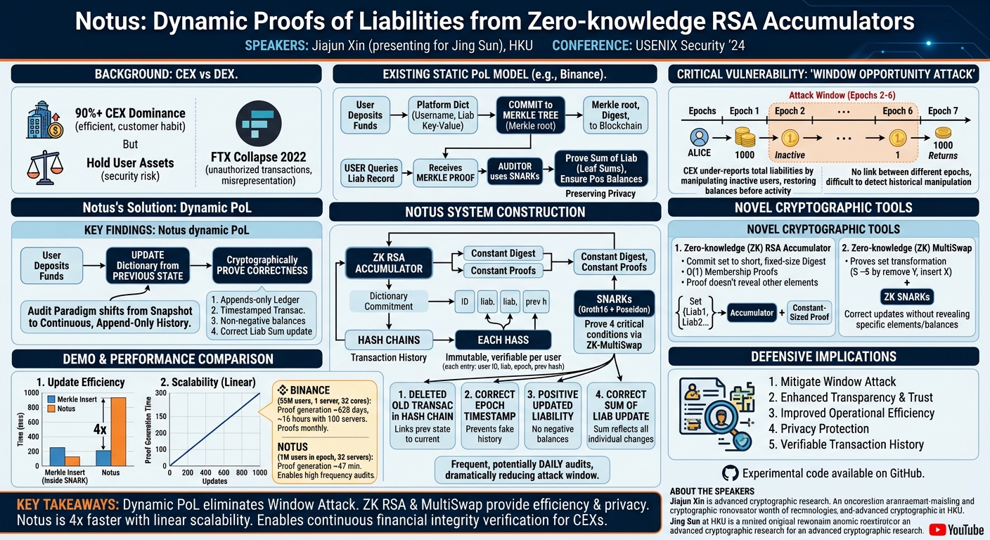 Visual summary for Notus: Dynamic Proofs of Liabilities from Zero-knowledge RSA Accumulators by Jiajun Xin
