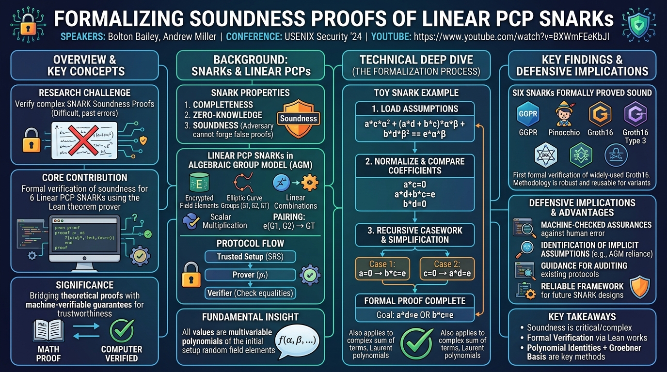 Visual summary for Formalizing Soundness Proofs of Linear PCP SNARKs by Bolton Bailey, Andrew Miller
