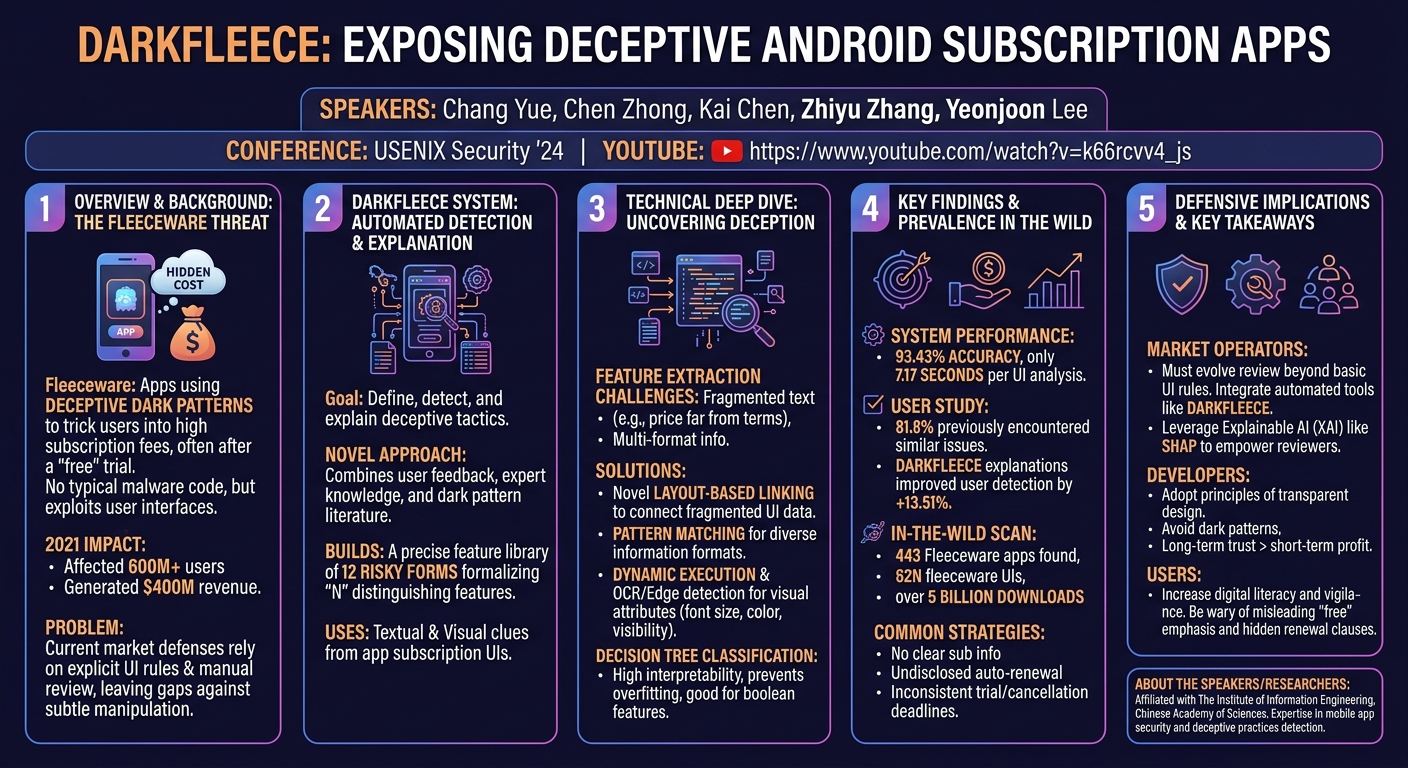 Visual summary for DARKFLEECE: Probing the Dark Side of Android Subscription Apps by Chang Yue, Chen Zhong, Kai Chen, Zhiyu Zhang, Yeonjoon Lee
