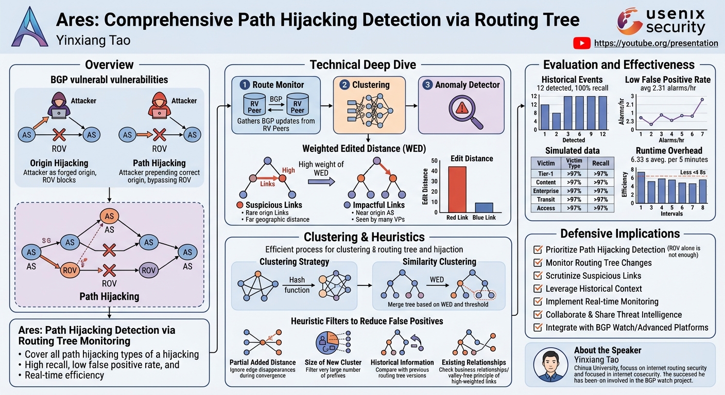 Visual summary for Ares: Comprehensive Path Hijacking Detection via Routing Tree by Yinxiang Tao