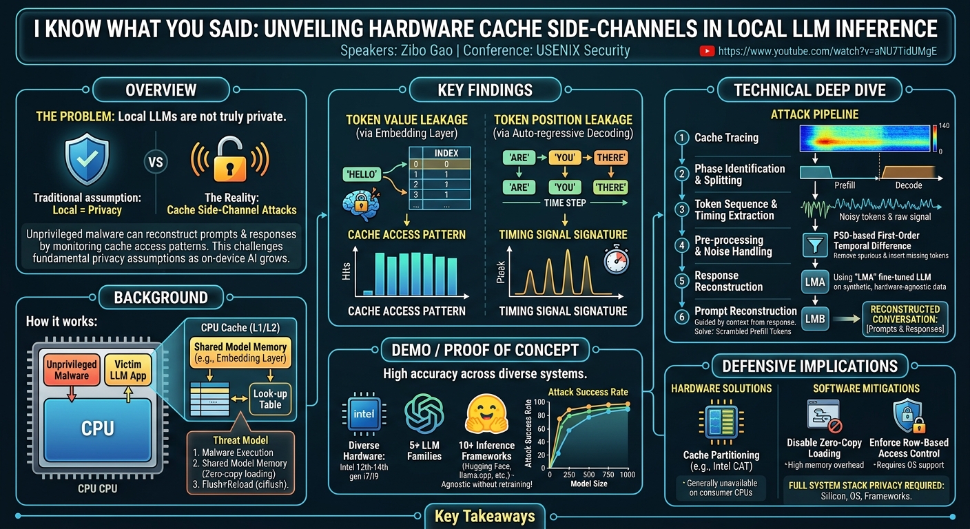Visual summary for I Know What You Said: Unveiling Hardware Cache Side-Channels in Local Large Language Model Inference by Zibo Gao