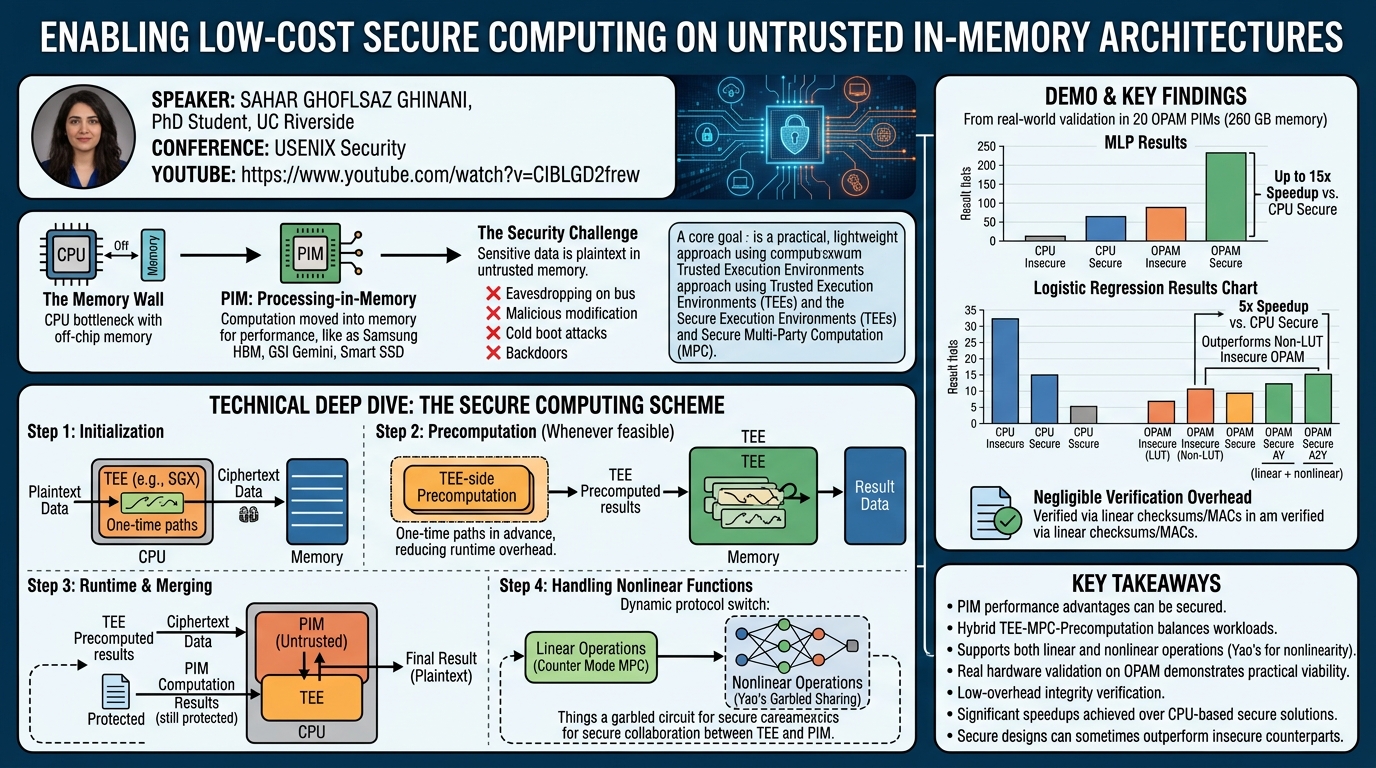 Visual summary for Enabling Low-Cost Secure Computing on Untrusted In-Memory Architectures by Sahar Ghoflsaz Ghinani