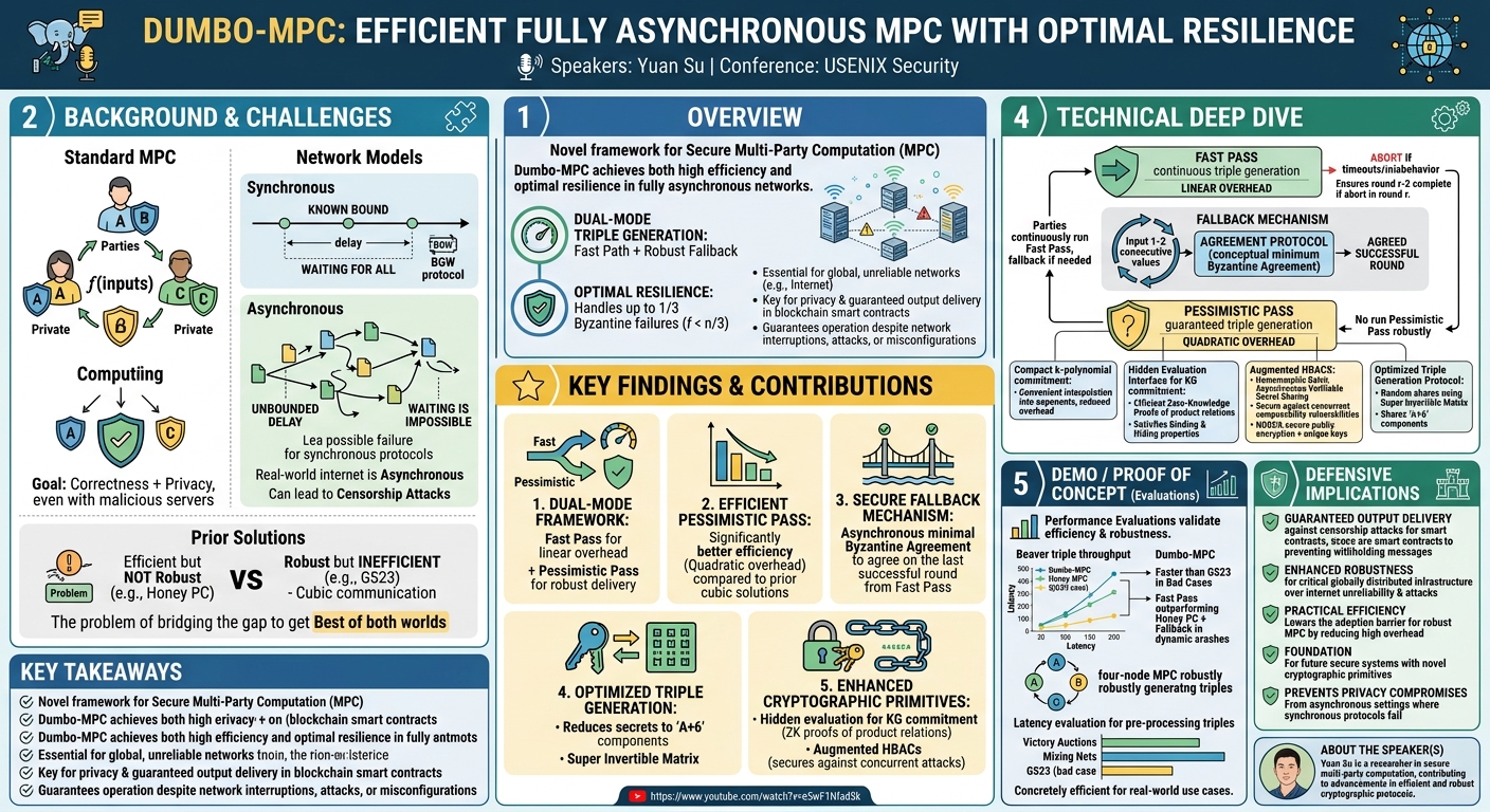 Visual summary for Dumbo-MPC: Efficient Fully Asynchronous MPC with Optimal Resilience by Yuan Su