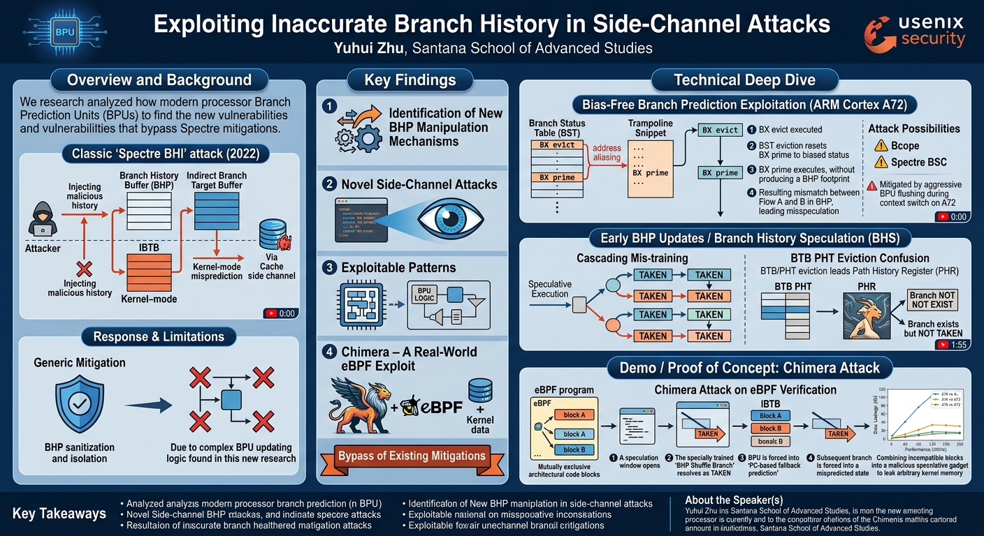 Visual summary for Exploiting Inaccurate Branch History in Side-Channel Attacks by Yuhui Zhu