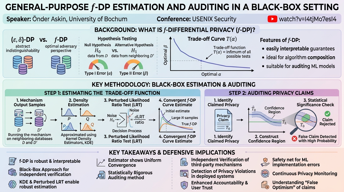 Visual summary for General-Purpose f-DP Estimation and Auditing in a Black-Box Setting by Önder Askin