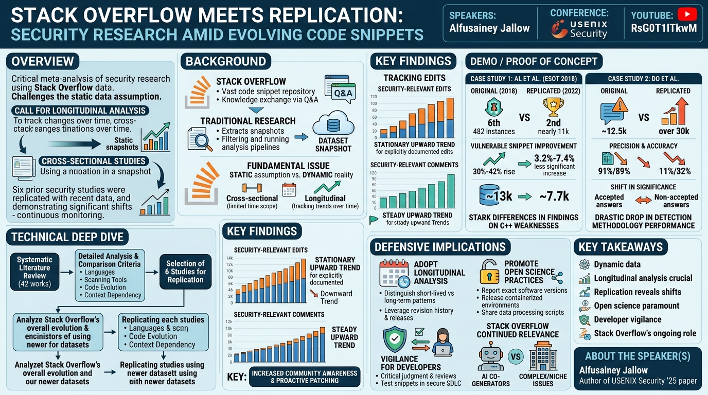 Visual summary for Stack Overflow Meets Replication: Security Research Amid Evolving Code Snippets by Alfusainey Jallow