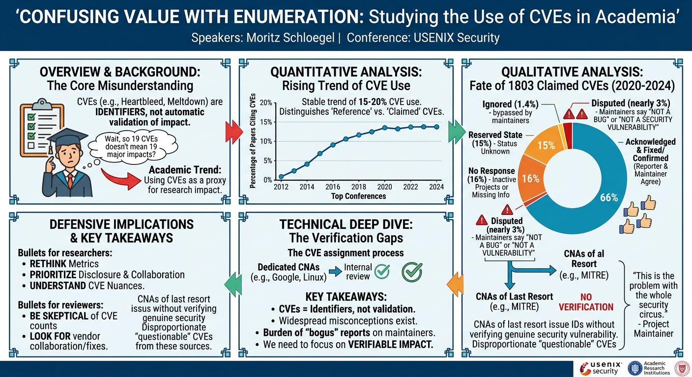 Visual summary for Confusing Value with Enumeration: Studying the Use of CVEs in Academia by Moritz Schloegel