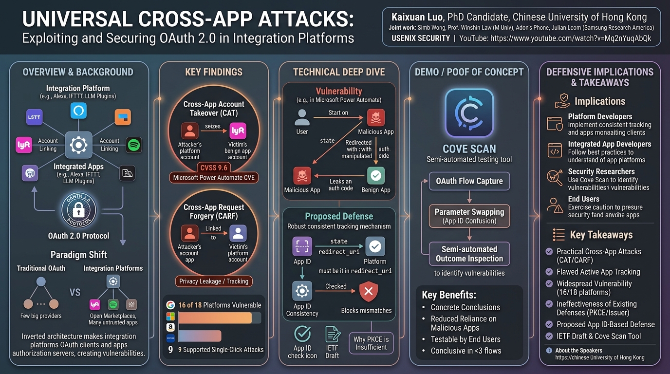 Visual summary for Universal Cross-app Attacks: Exploiting and Securing OAuth 2.0 in Integration Platforms by Kaixuan Luo