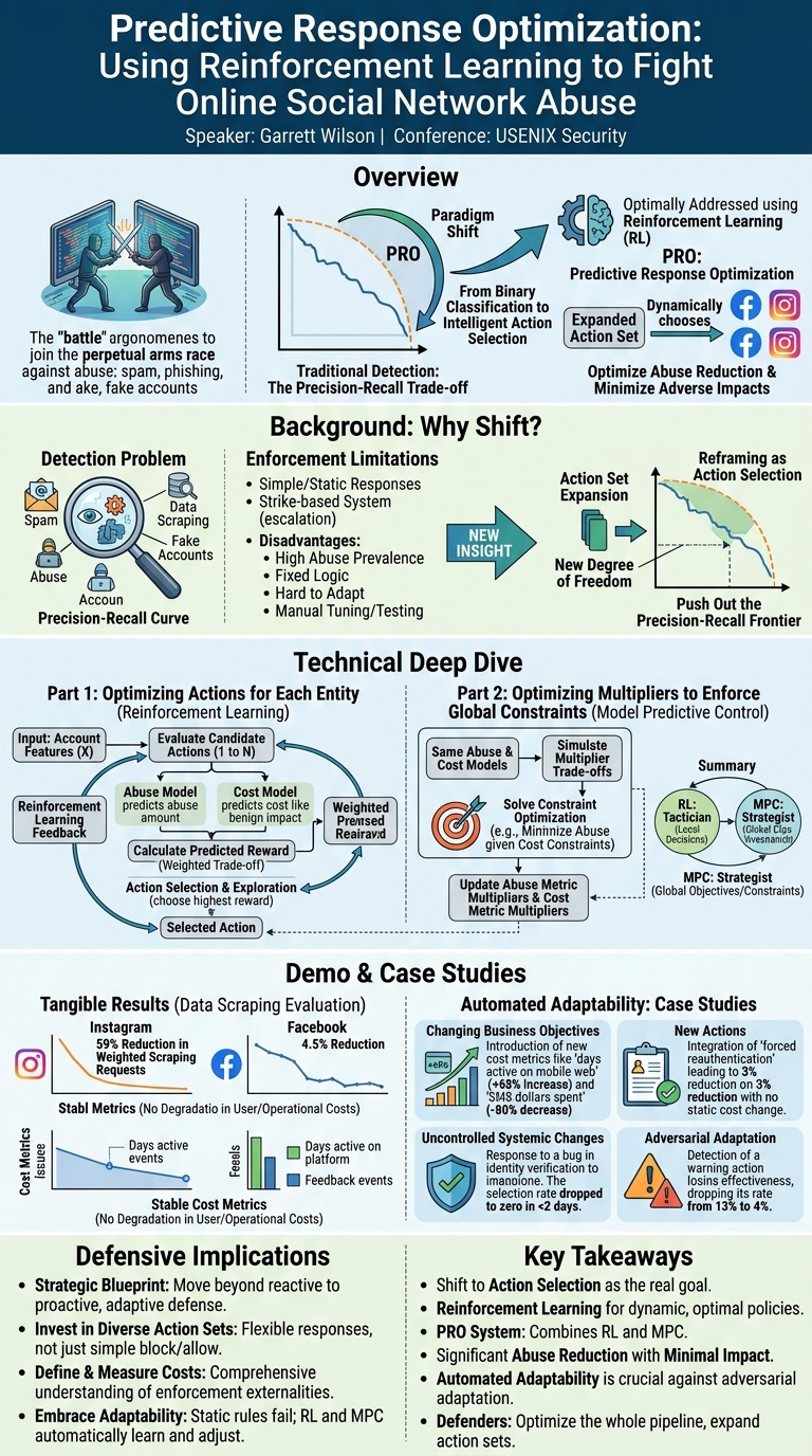 Visual summary for Predictive Response Optimization: Using Reinforcement Learning to Fight Online Social Network Abuse by Garrett Wilson