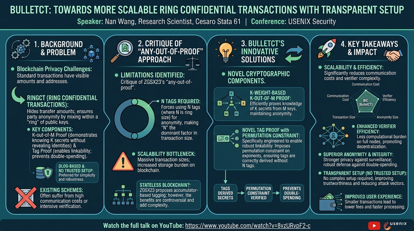 Visual summary for BulletCT: Towards More Scalable Ring Confidential Transactions With Transparent Setup by Nan Wang