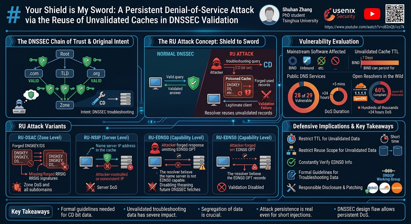 Visual summary for Your Shield is My Sword: A Persistent Denial-of-Service Attack via the Reuse of Unvalidated Caches in DNSSEC Validation by Shuhan Zhang