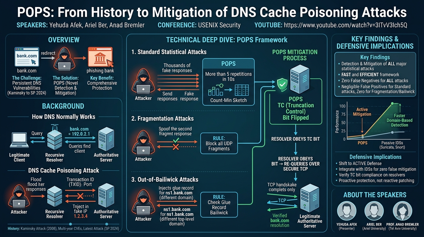 Visual summary for POPS: From History to Mitigation of DNS Cache Poisoning Attacks by Yehuda Afek