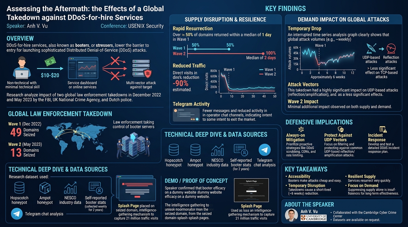 Visual summary for Assessing the Aftermath: the Effects of a Global Takedown against DDoS-for-hire Services by Anh V. Vu