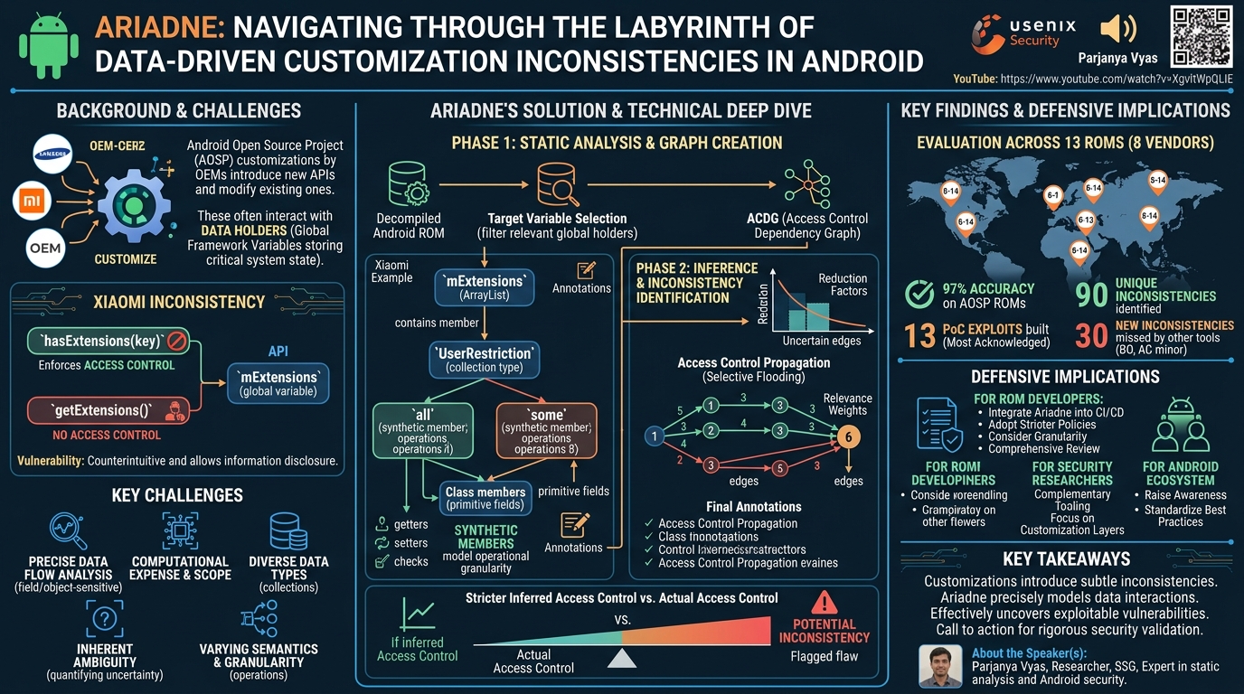 Visual summary for Ariadne: Navigating through the Labyrinth of Data-Driven Customization Inconsistencies in Android by Parjanya Vyas