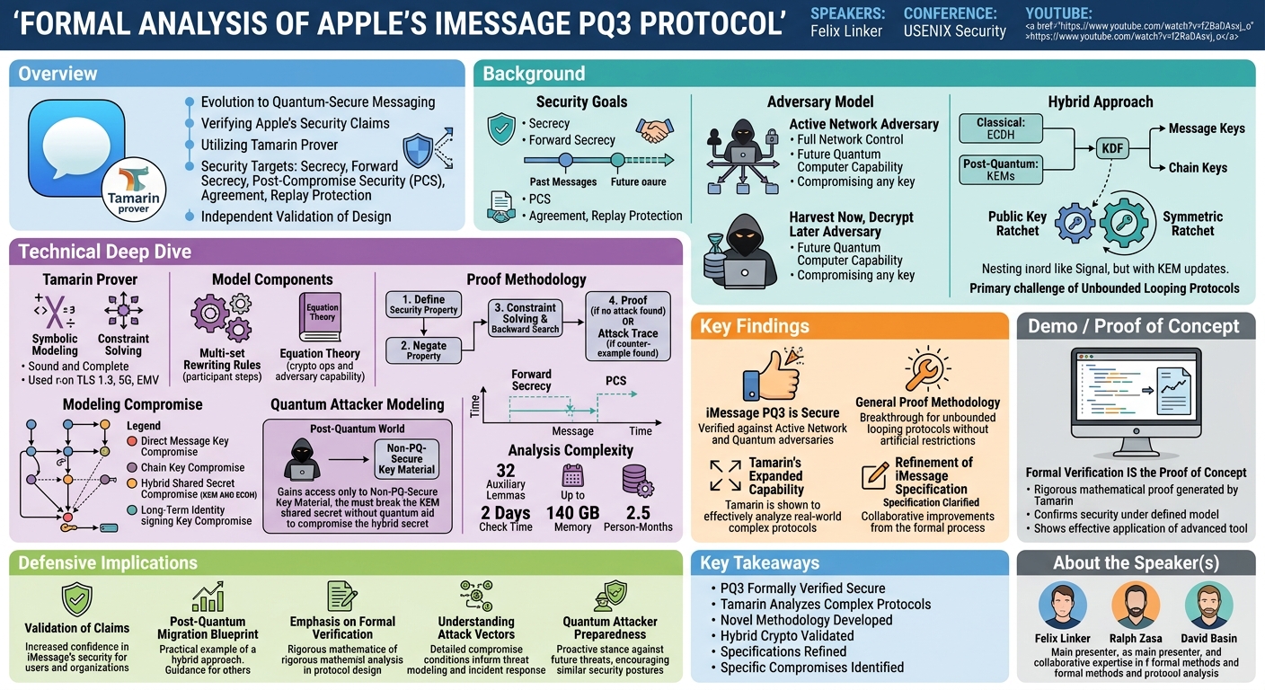 Visual summary for A Formal Analysis of Apple's iMessage PQ3 Protocol by Felix Linker