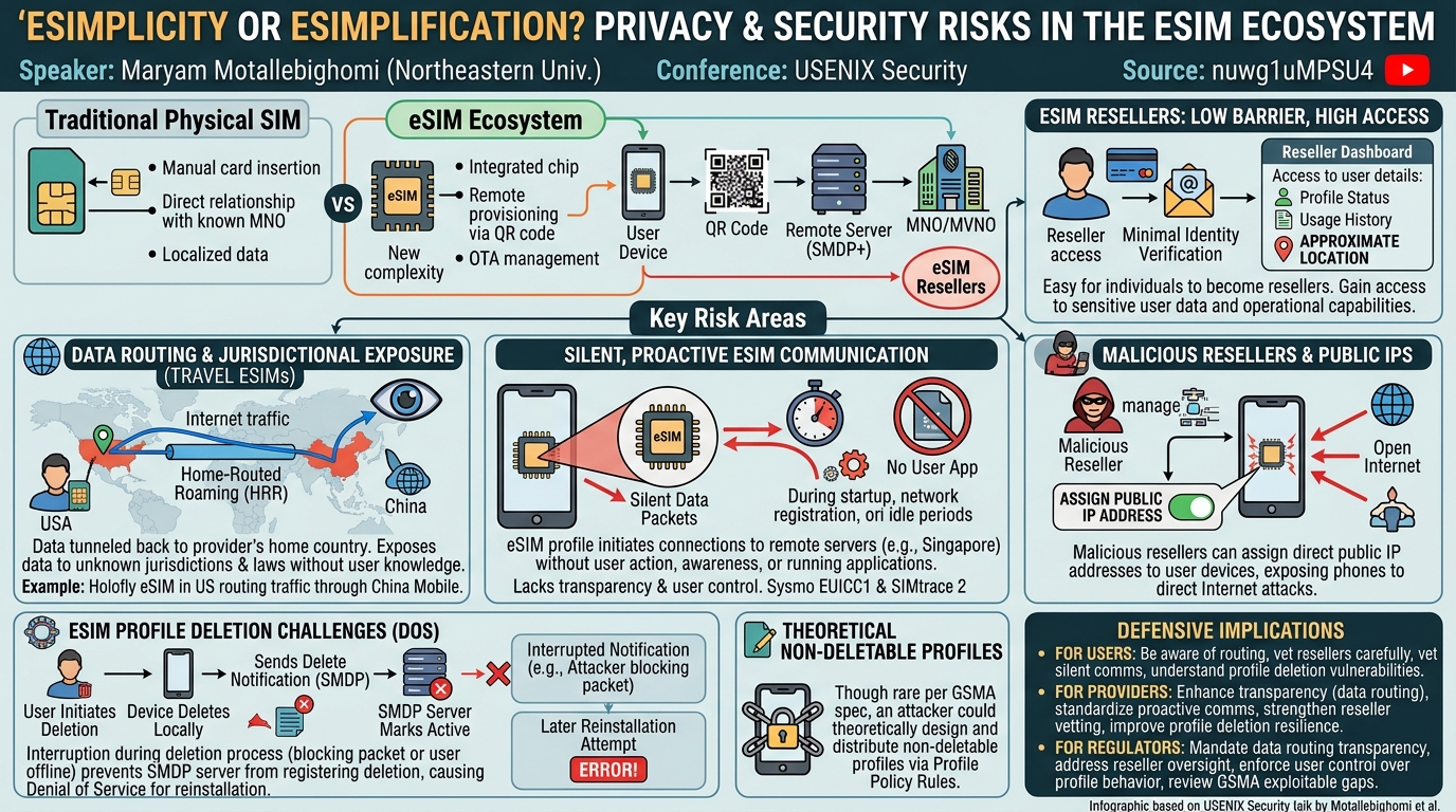 Visual summary for eSIMplicity or eSIMplification? Privacy and Security Risks in the eSIM Ecosystem by Maryam Motallebighomi