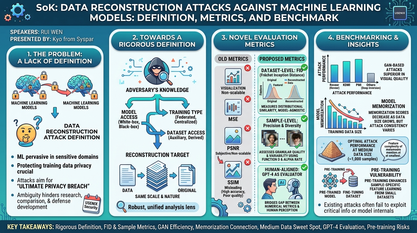 Visual summary for SoK: Data Reconstruction Attacks Against Machine Learning Models: Definition, Metrics, and Benchmark by Rui Wen