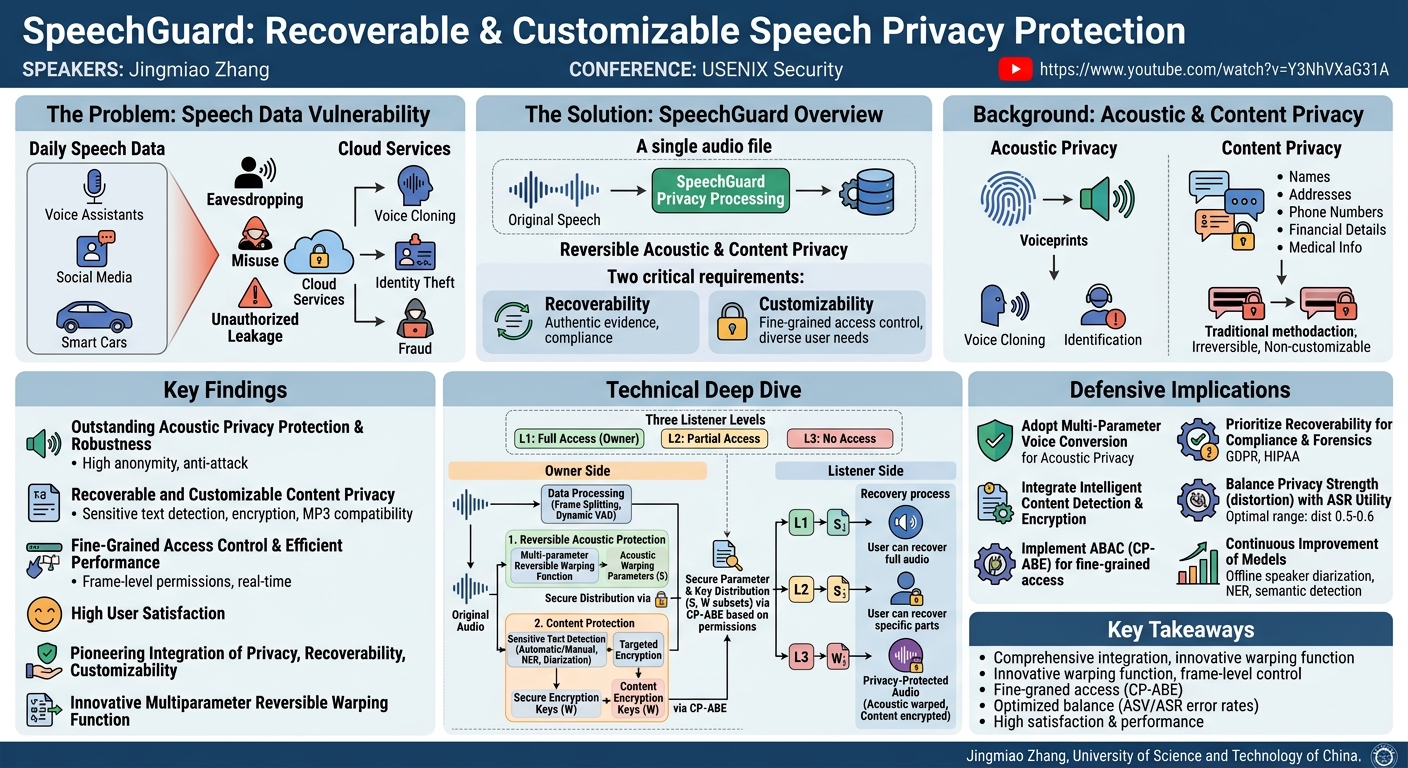 Visual summary for SpeechGuard: Recoverable and Customizable Speech Privacy Protection by Jingmiao Zhang