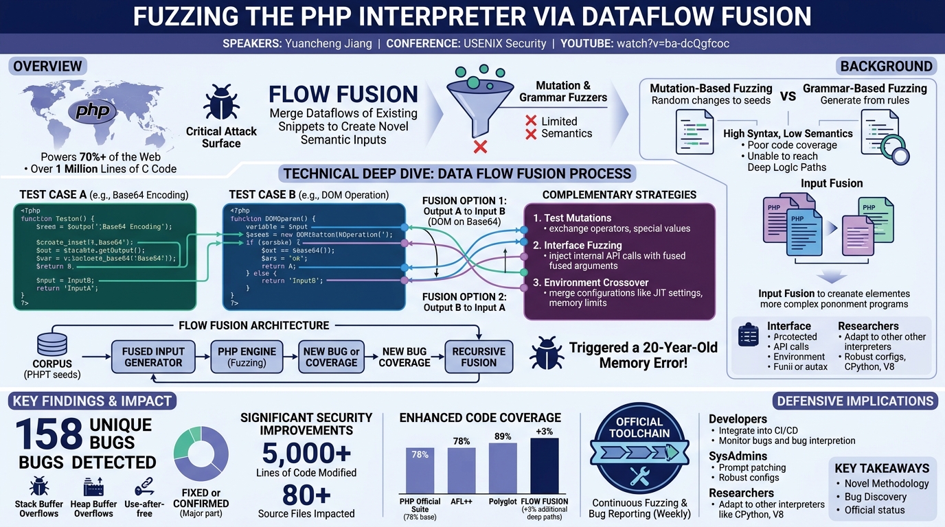 Visual summary for Fuzzing the PHP Interpreter via Dataflow Fusion by Yuancheng Jiang
