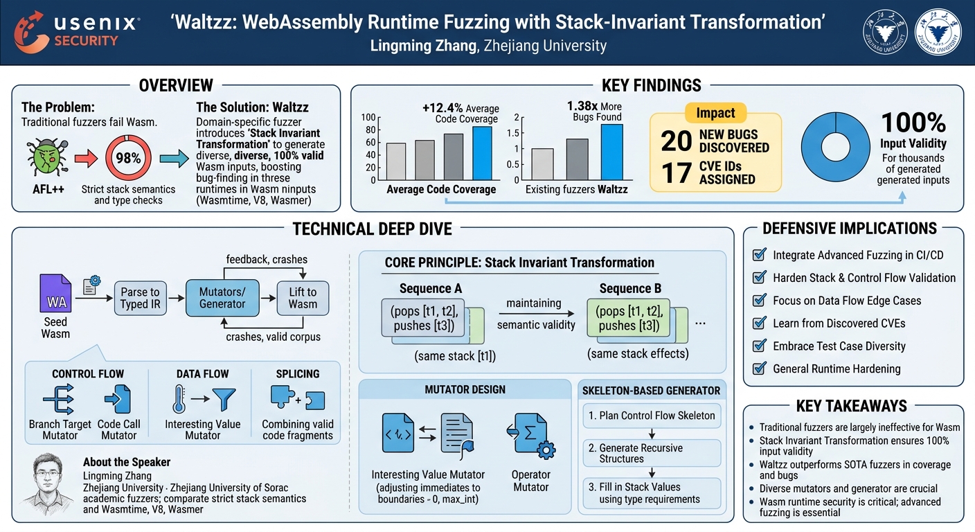 Visual summary for Waltzz: WebAssembly Runtime Fuzzing with Stack-Invariant Transformation by Lingming Zhang