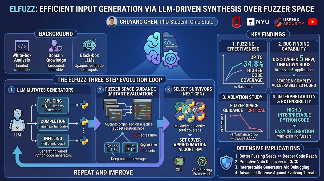 Visual summary for ELFuzz: Efficient Input Generation via LLM-driven Synthesis Over Fuzzer Space by Chuyang Chen