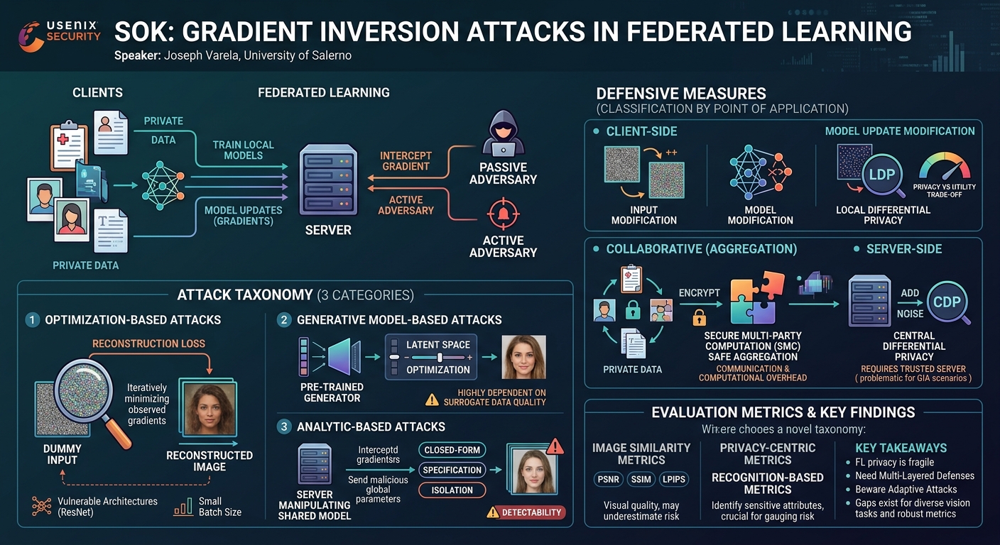 Visual summary for SoK: Gradient Inversion Attacks in Federated Learning by Vincenzo Carletti