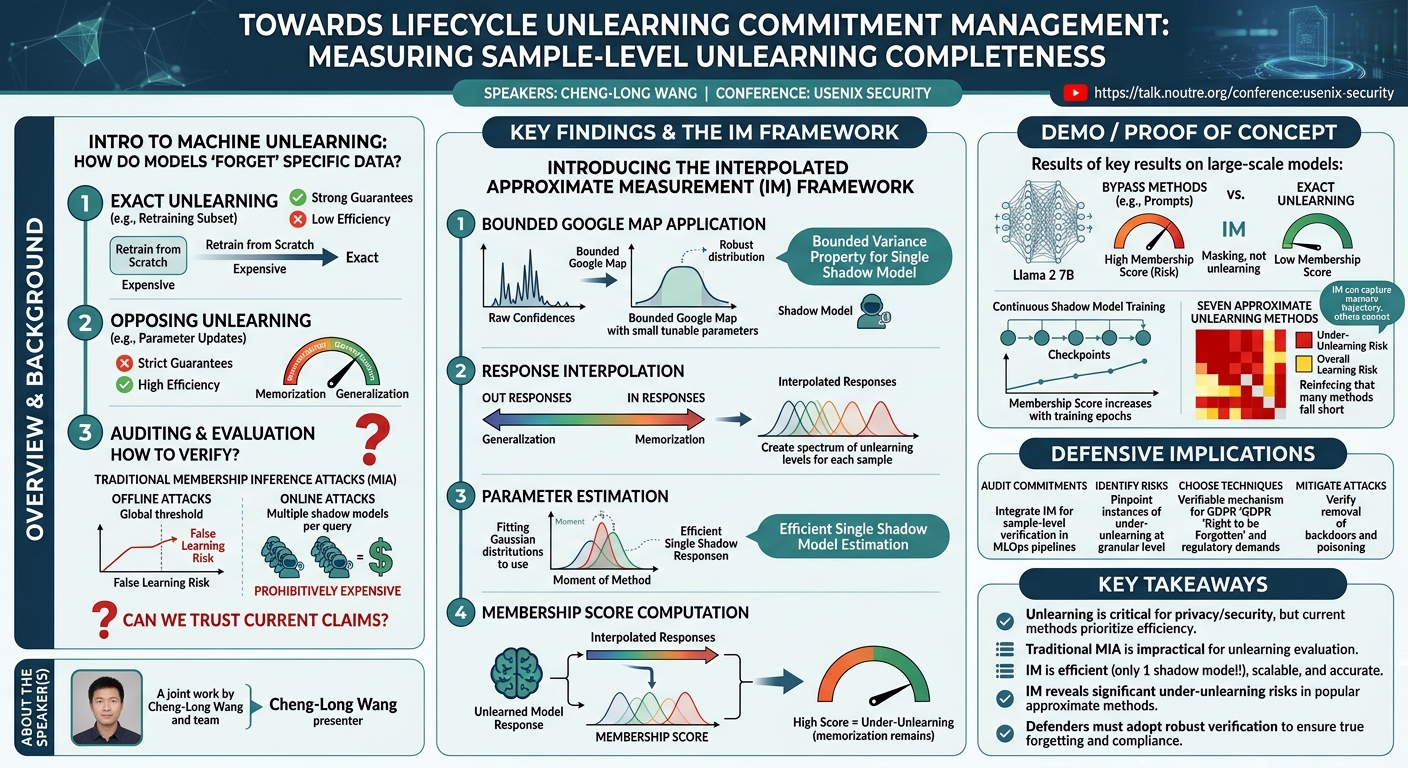 Visual summary for Towards Lifecycle Unlearning Commitment Management: Measuring Sample-level Unlearning Completeness by Cheng-Long Wang