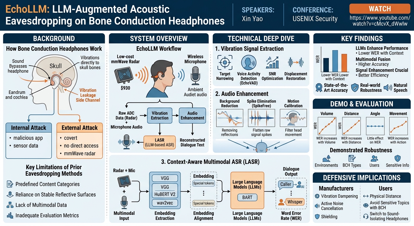 Visual summary for EchoLLM: LLM-Augmented Acoustic Eavesdropping Attack on Bone Conduction Headphones with mmWave Radar by Xin Yao