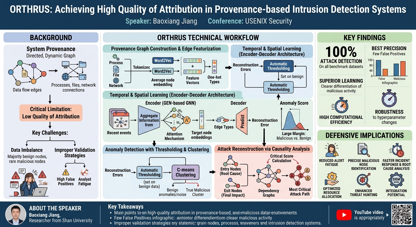 Visual summary for ORTHRUS: Achieving High Quality of Attribution in Provenance-based Intrusion Detection Systems by Baoxiang Jiang