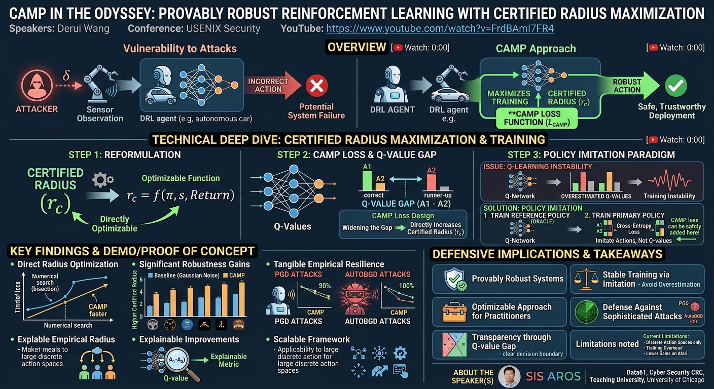 Visual summary for CAMP in the Odyssey: Provably Robust Reinforcement Learning with Certified Radius Maximization by Derui Wang