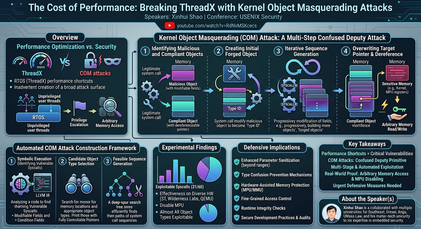Visual summary for The Cost of Performance: Breaking ThreadX with Kernel Object Masquerading Attacks by Xinhui Shao