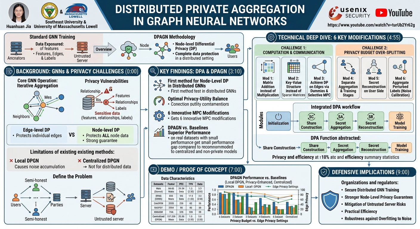 Visual summary for Distributed Private Aggregation in Graph Neural Networks by Huanhuan Jia
