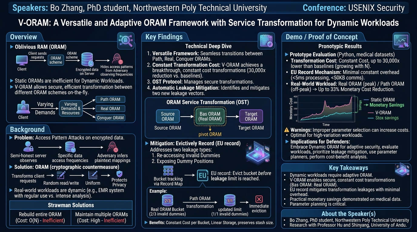 Visual summary for V-ORAM: A Versatile and Adaptive ORAM Framework with Service Transformation for Dynamic Workloads by Bo Zhang