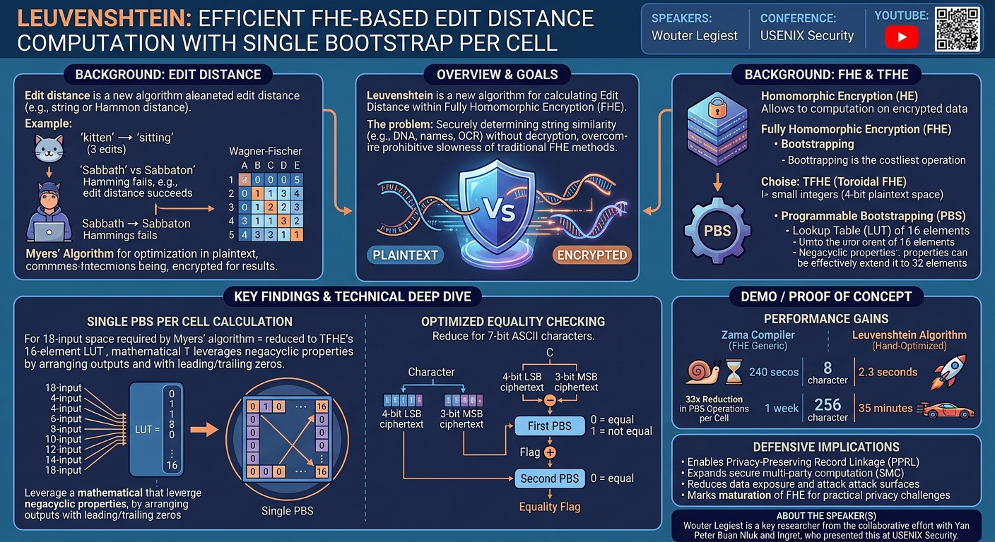 Visual summary for Leuvenshtein: Efficient FHE-based Edit Distance Computation with Single Bootstrap per Cell by Wouter Legiest