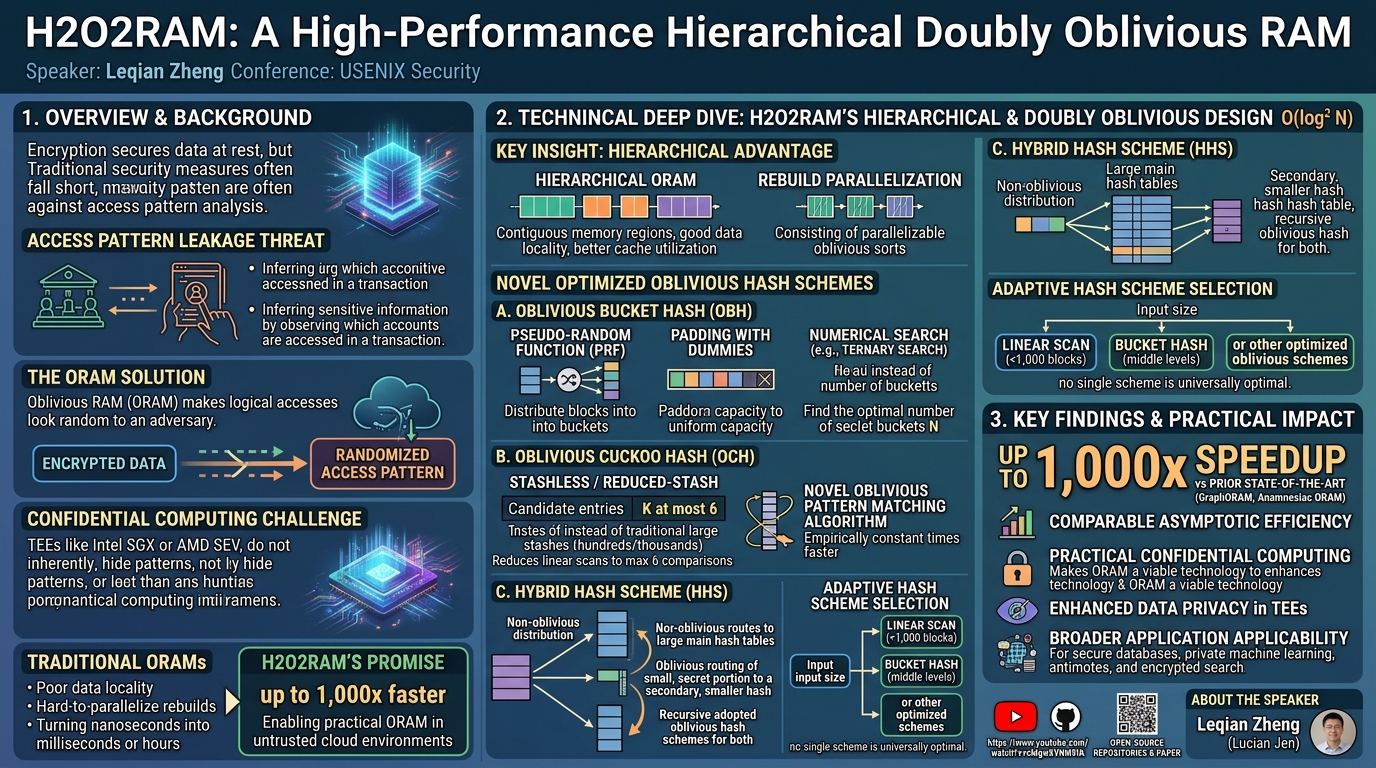 Visual summary for H2O2RAM: A High-Performance Hierarchical Doubly Oblivious RAM by Leqian Zheng