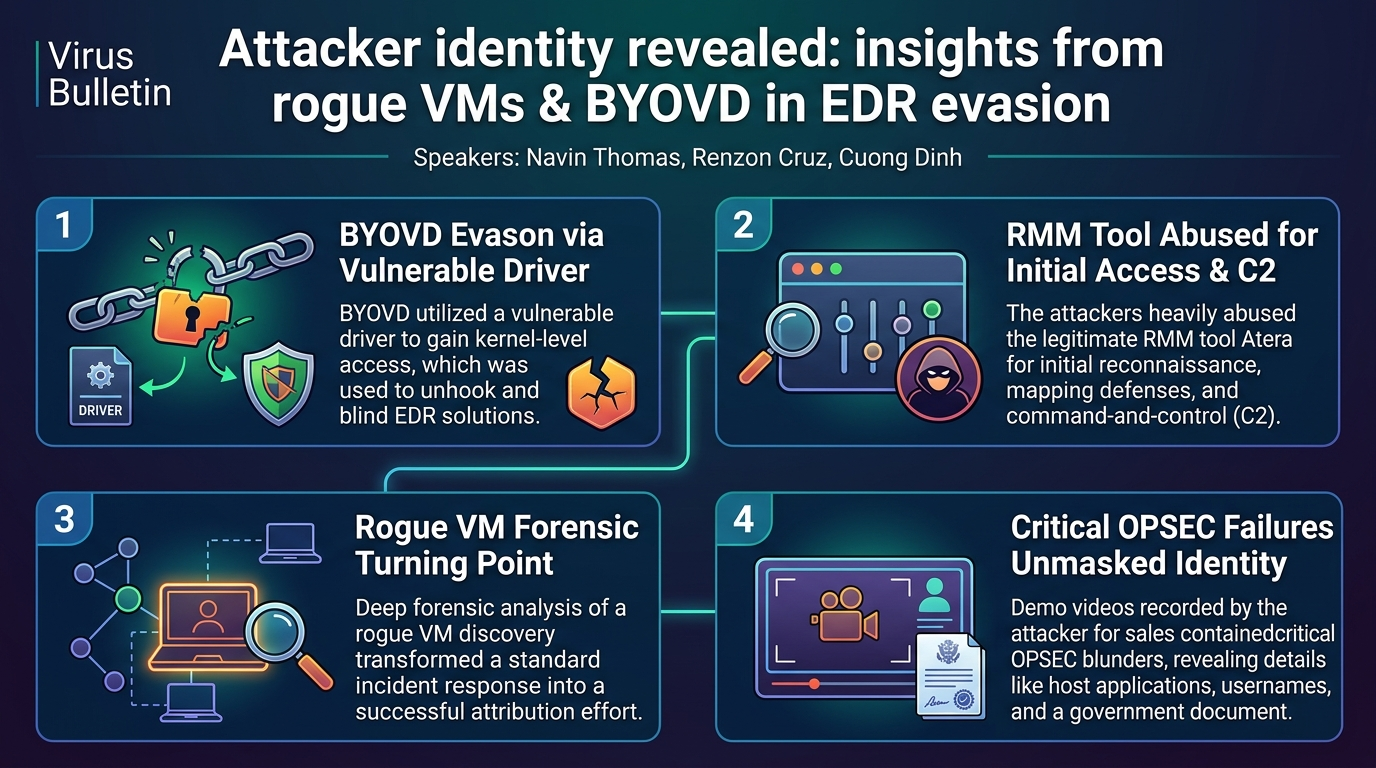 Visual summary for Attacker identity revealed: insights from rogue VMs & BYOVD in EDR evasion by Navin Thomas, Renzon Cruz, Cuong Dinh