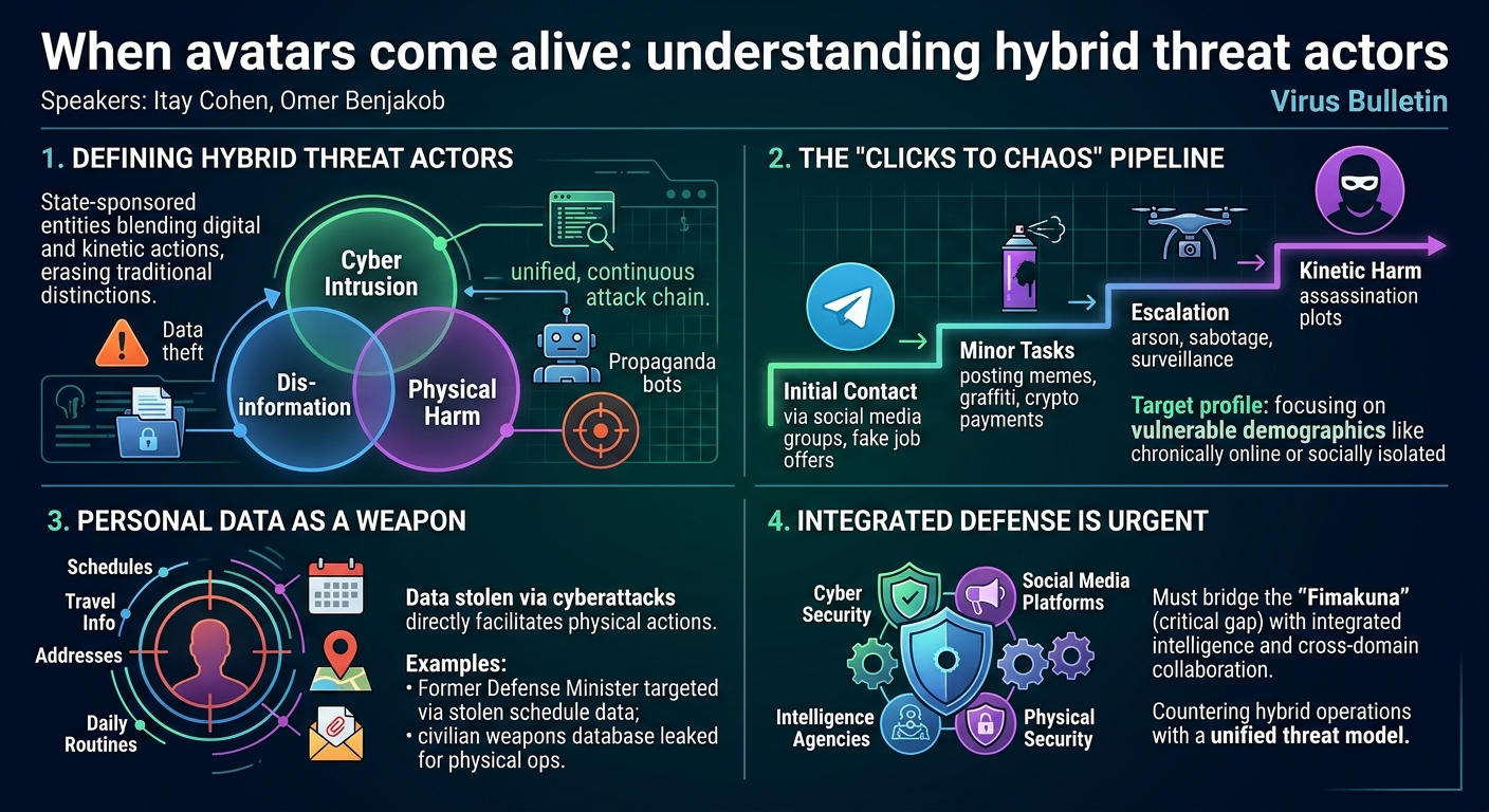 Visual summary for When avatars come alive: understanding hybrid threat actors by Itay Cohen, Omer Benjakob