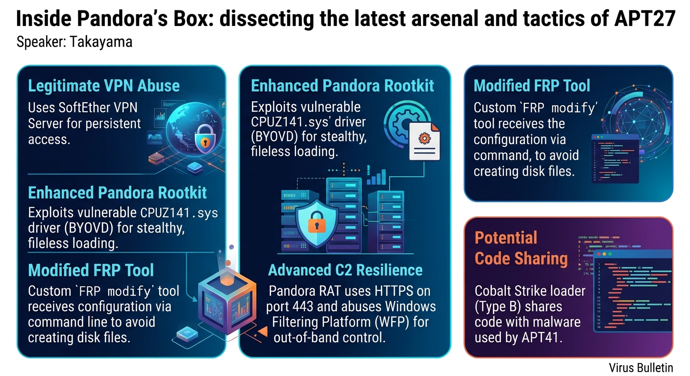 Visual summary for Inside Pandora's Box: dissecting the latest arsenal and tactics of APT27 by Naoki Takayama