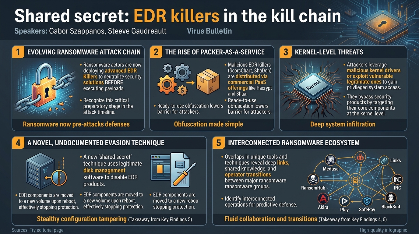 Visual summary for Shared secret: EDR killers in the kill chain by Gabor Szappanos, Steeve Gaudreault