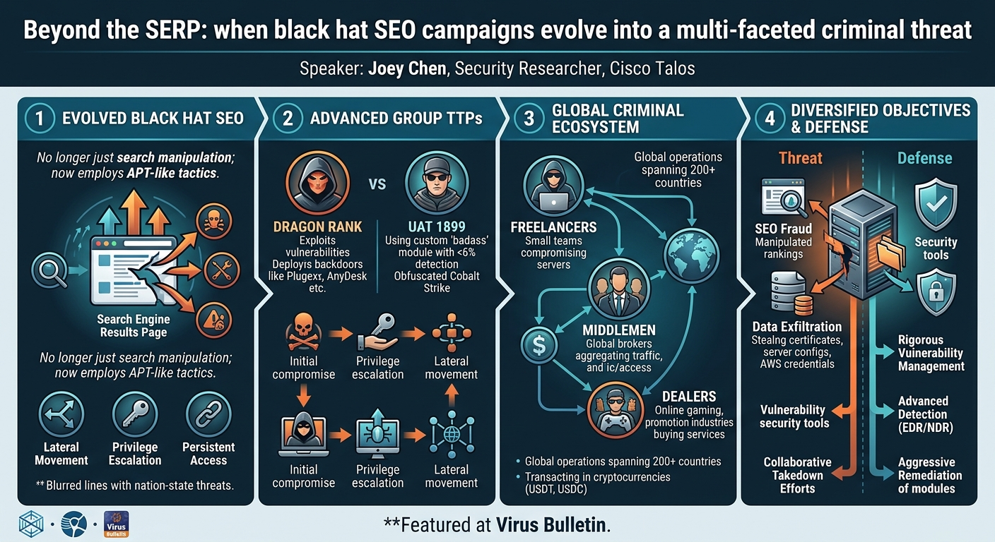 Visual summary for Beyond the SERP: when black hat SEO campaigns evolve into a multi-faceted criminal threat by Joey Chen