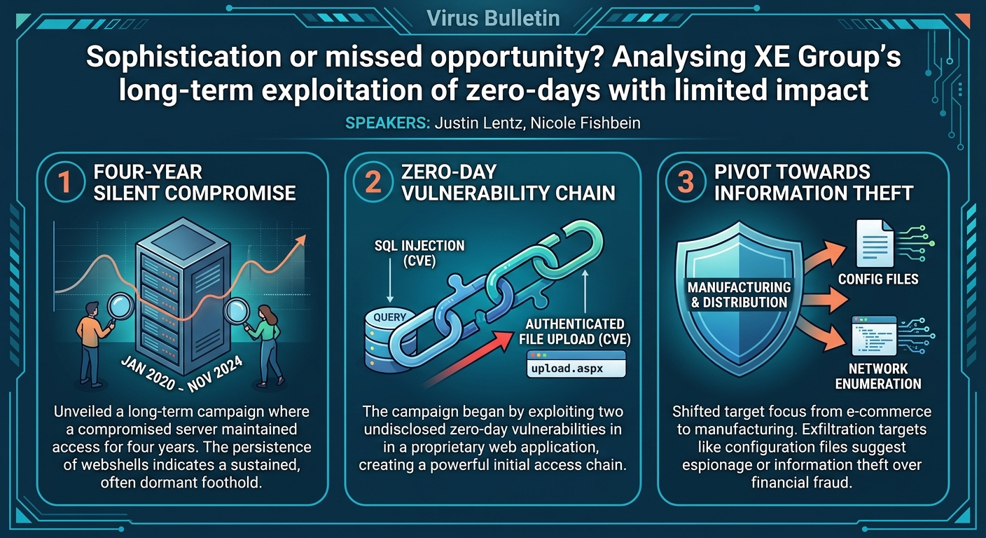 Visual summary for Sophistication or missed opportunity? Analysing XE Group's long-term exploitation of zero-days with limited impact by Justin Lentz, Nicole Fishbein